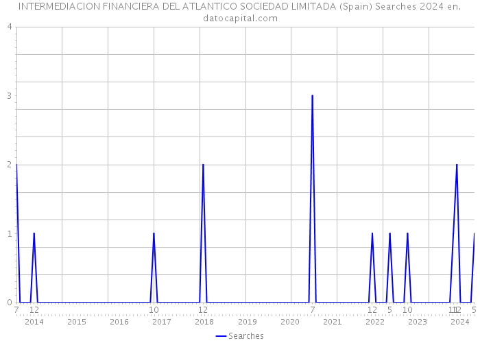 INTERMEDIACION FINANCIERA DEL ATLANTICO SOCIEDAD LIMITADA (Spain) Searches 2024 