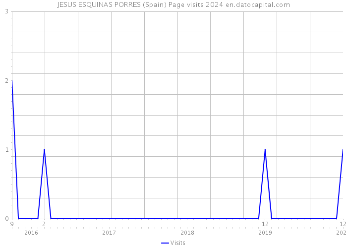 JESUS ESQUINAS PORRES (Spain) Page visits 2024 