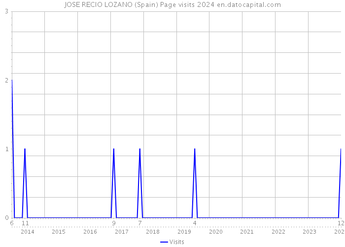 JOSE RECIO LOZANO (Spain) Page visits 2024 