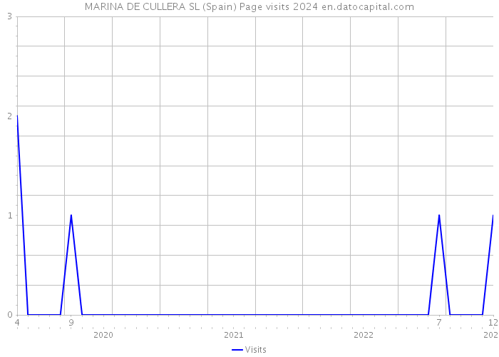 MARINA DE CULLERA SL (Spain) Page visits 2024 