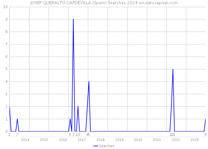 JOSEP QUERALTO CAPDEVILLA (Spain) Searches 2024 