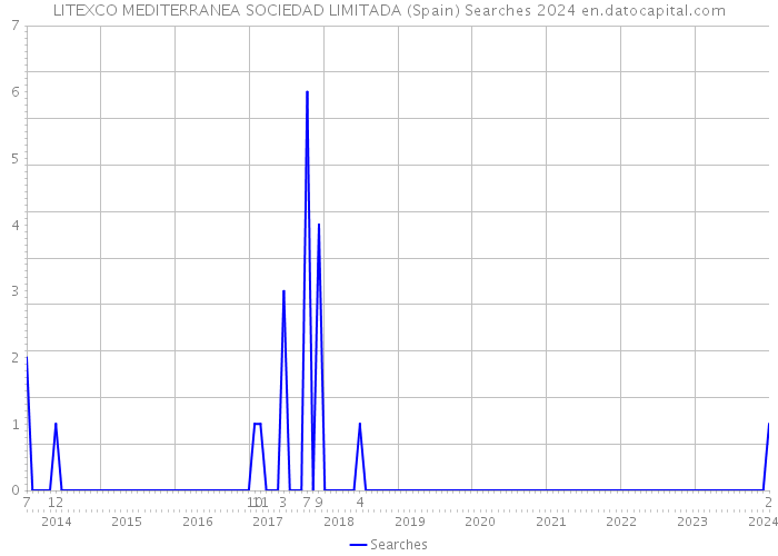 LITEXCO MEDITERRANEA SOCIEDAD LIMITADA (Spain) Searches 2024 