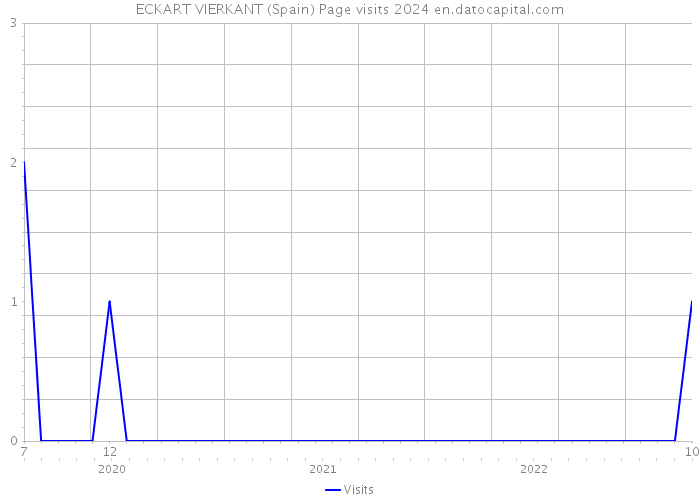 ECKART VIERKANT (Spain) Page visits 2024 