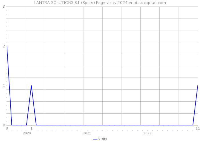 LANTRA SOLUTIONS S.L (Spain) Page visits 2024 