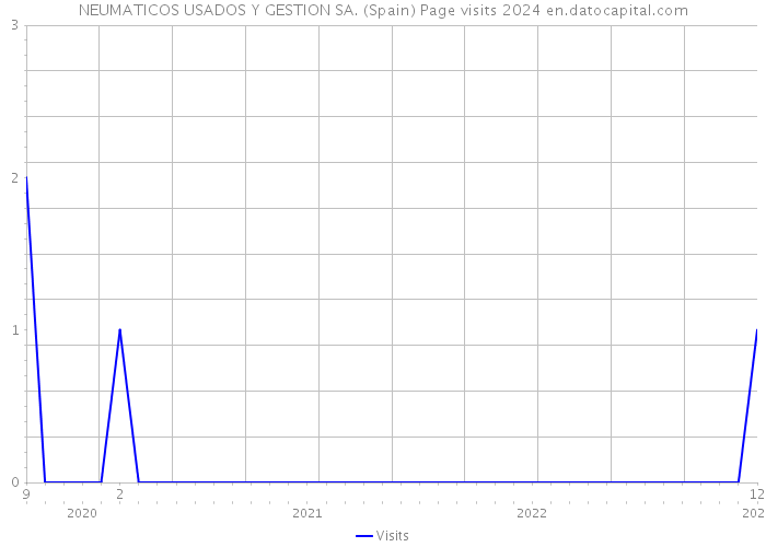 NEUMATICOS USADOS Y GESTION SA. (Spain) Page visits 2024 