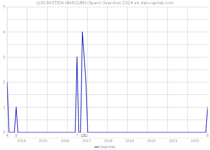 LUIS BASTIDA IBARGUEN (Spain) Searches 2024 