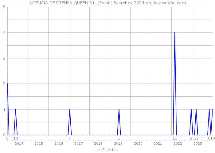 AGENCIA DE PRENSA QUEEN S.L. (Spain) Searches 2024 