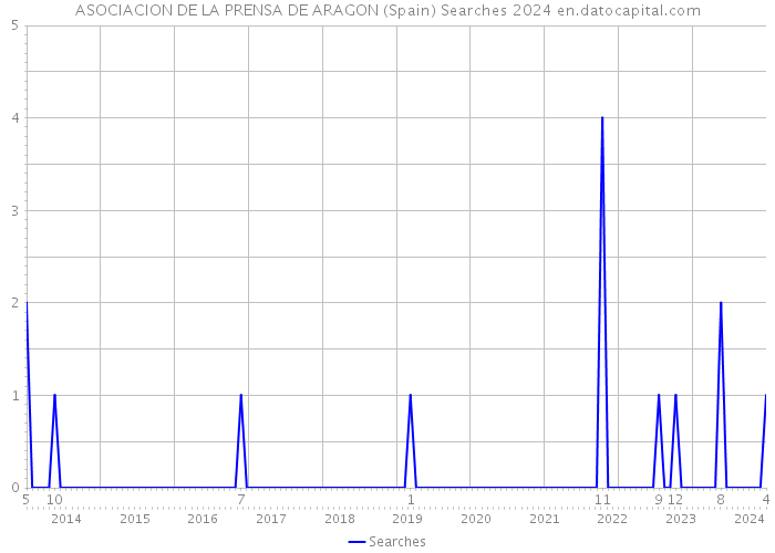 ASOCIACION DE LA PRENSA DE ARAGON (Spain) Searches 2024 