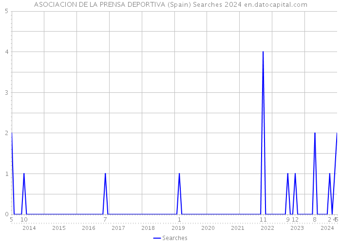 ASOCIACION DE LA PRENSA DEPORTIVA (Spain) Searches 2024 