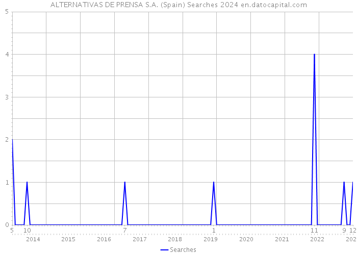 ALTERNATIVAS DE PRENSA S.A. (Spain) Searches 2024 