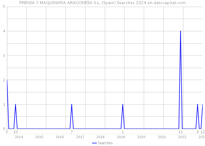 PRENSA Y MAQUINARIA ARAGONESA S.L. (Spain) Searches 2024 