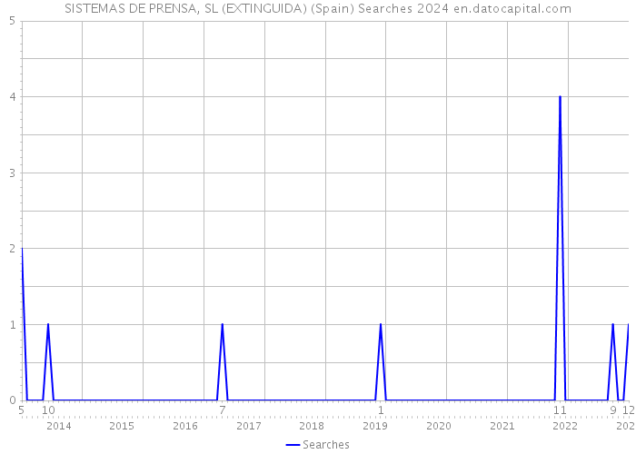 SISTEMAS DE PRENSA, SL (EXTINGUIDA) (Spain) Searches 2024 