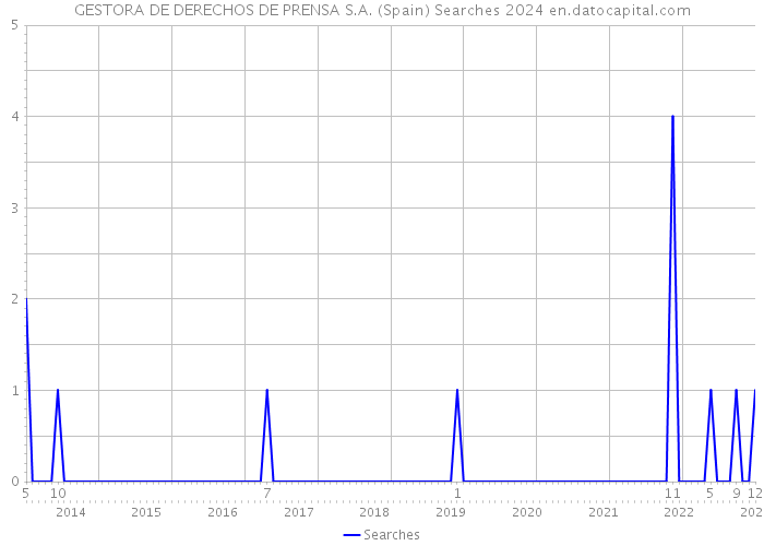 GESTORA DE DERECHOS DE PRENSA S.A. (Spain) Searches 2024 