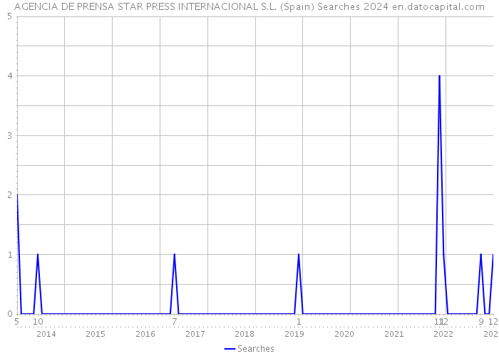 AGENCIA DE PRENSA STAR PRESS INTERNACIONAL S.L. (Spain) Searches 2024 