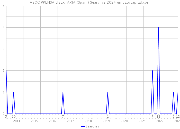 ASOC PRENSA LIBERTARIA (Spain) Searches 2024 
