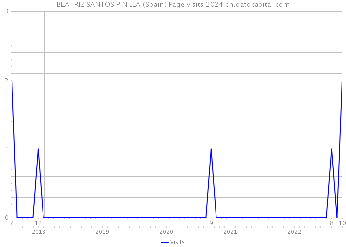 BEATRIZ SANTOS PINILLA (Spain) Page visits 2024 