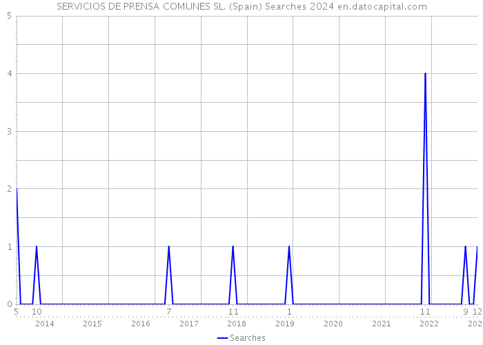 SERVICIOS DE PRENSA COMUNES SL. (Spain) Searches 2024 