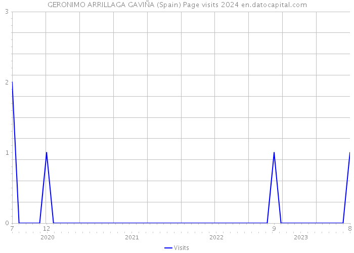 GERONIMO ARRILLAGA GAVIÑA (Spain) Page visits 2024 