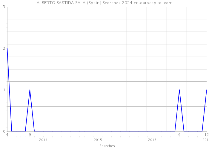 ALBERTO BASTIDA SALA (Spain) Searches 2024 