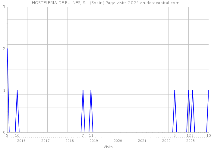 HOSTELERIA DE BULNES, S.L (Spain) Page visits 2024 