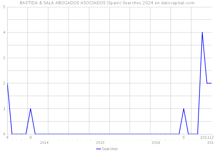 BASTIDA & SALA ABOGADOS ASOCIADOS (Spain) Searches 2024 