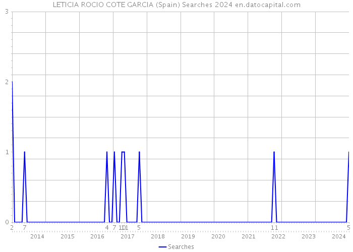 LETICIA ROCIO COTE GARCIA (Spain) Searches 2024 