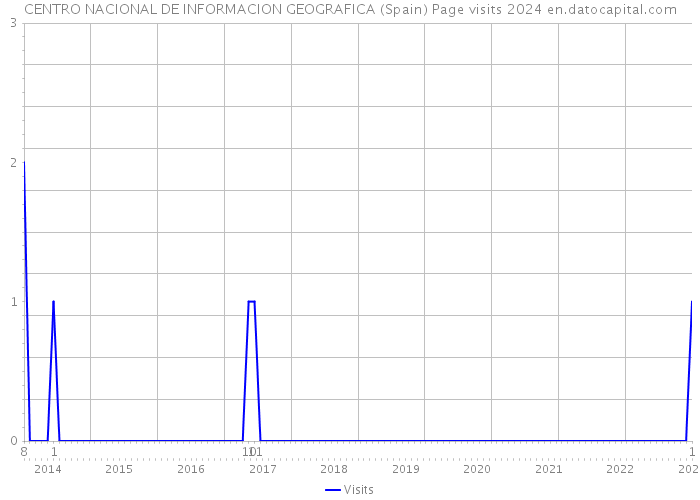 CENTRO NACIONAL DE INFORMACION GEOGRAFICA (Spain) Page visits 2024 