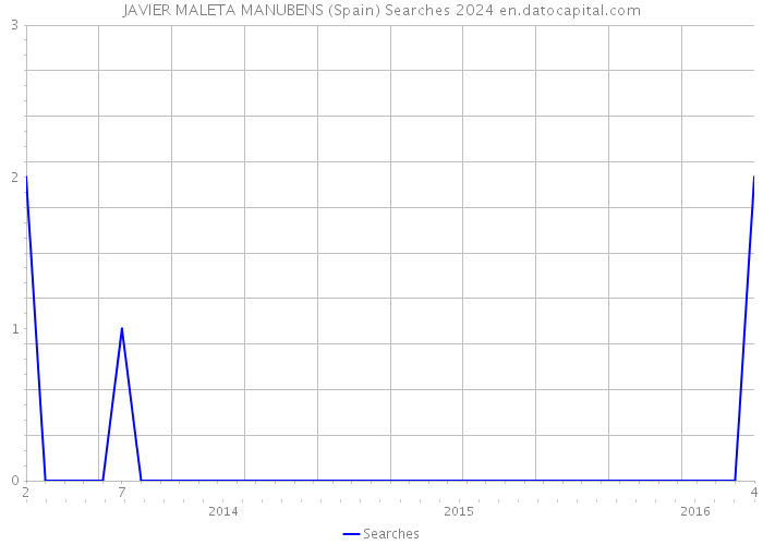 JAVIER MALETA MANUBENS (Spain) Searches 2024 