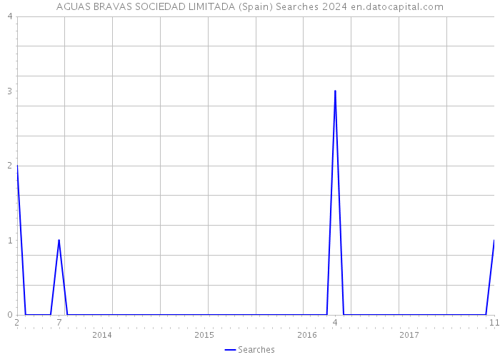 AGUAS BRAVAS SOCIEDAD LIMITADA (Spain) Searches 2024 