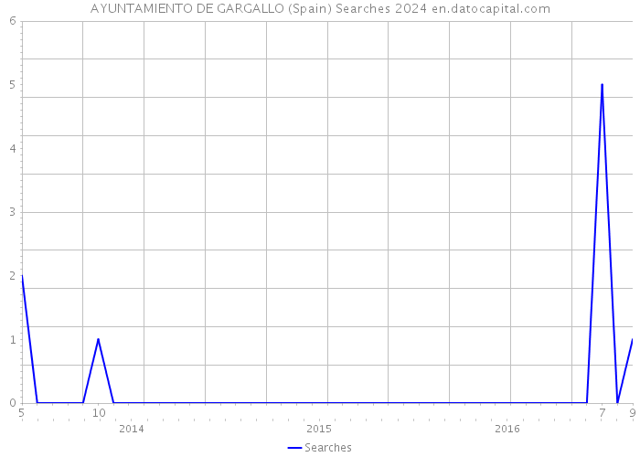 AYUNTAMIENTO DE GARGALLO (Spain) Searches 2024 
