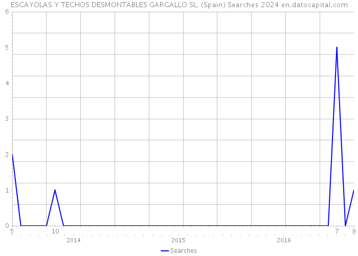 ESCAYOLAS Y TECHOS DESMONTABLES GARGALLO SL. (Spain) Searches 2024 