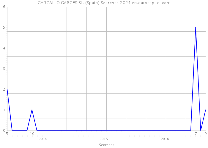 GARGALLO GARCES SL. (Spain) Searches 2024 