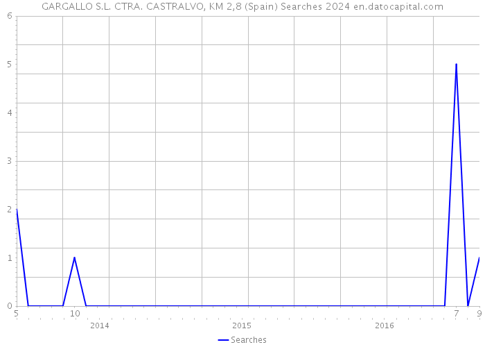 GARGALLO S.L. CTRA. CASTRALVO, KM 2,8 (Spain) Searches 2024 