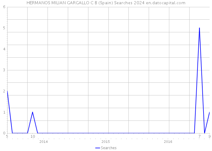 HERMANOS MILIAN GARGALLO C B (Spain) Searches 2024 