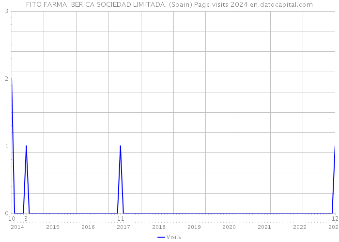 FITO FARMA IBERICA SOCIEDAD LIMITADA. (Spain) Page visits 2024 