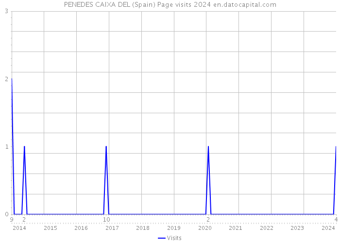 PENEDES CAIXA DEL (Spain) Page visits 2024 