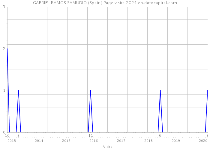 GABRIEL RAMOS SAMUDIO (Spain) Page visits 2024 