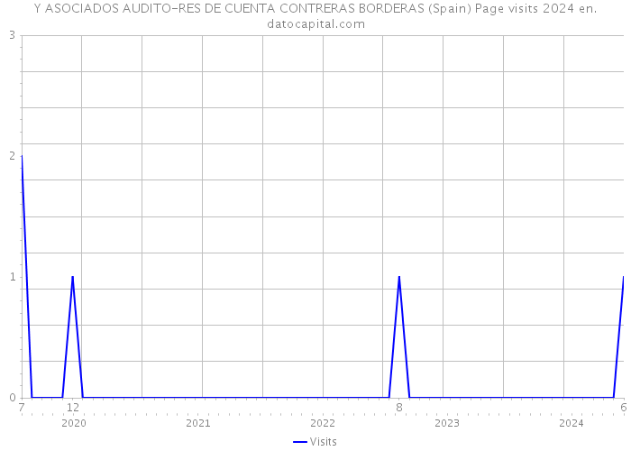 Y ASOCIADOS AUDITO-RES DE CUENTA CONTRERAS BORDERAS (Spain) Page visits 2024 