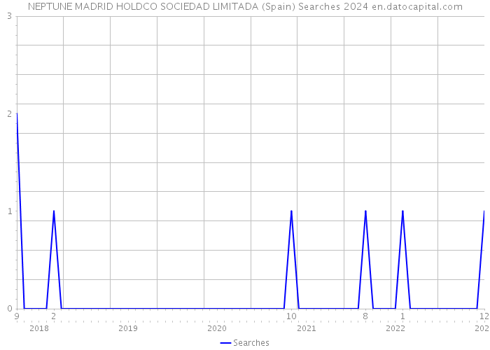 NEPTUNE MADRID HOLDCO SOCIEDAD LIMITADA (Spain) Searches 2024 