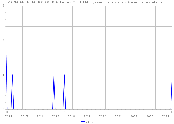 MARIA ANUNCIACION OCHOA-LACAR MONTERDE (Spain) Page visits 2024 