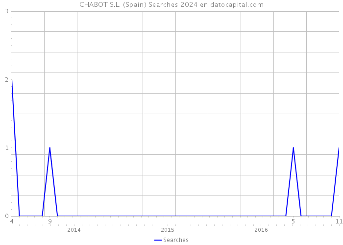 CHABOT S.L. (Spain) Searches 2024 