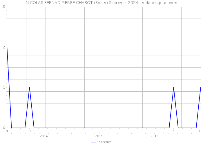 NICOLAS BERNAD PIERRE CHABOT (Spain) Searches 2024 