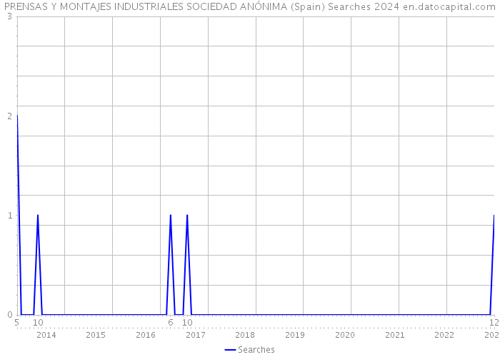PRENSAS Y MONTAJES INDUSTRIALES SOCIEDAD ANÓNIMA (Spain) Searches 2024 