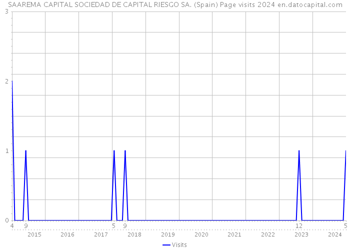 SAAREMA CAPITAL SOCIEDAD DE CAPITAL RIESGO SA. (Spain) Page visits 2024 