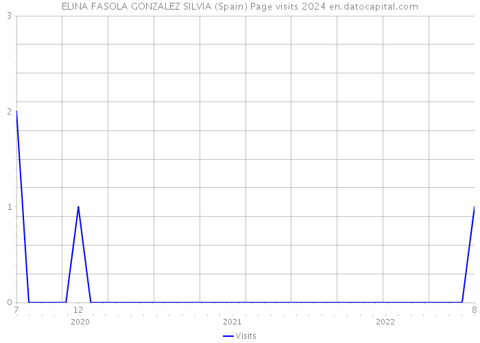 ELINA FASOLA GONZALEZ SILVIA (Spain) Page visits 2024 