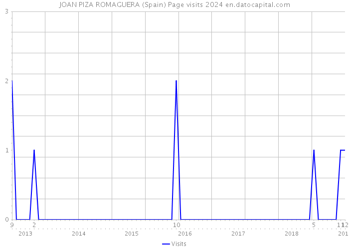 JOAN PIZA ROMAGUERA (Spain) Page visits 2024 