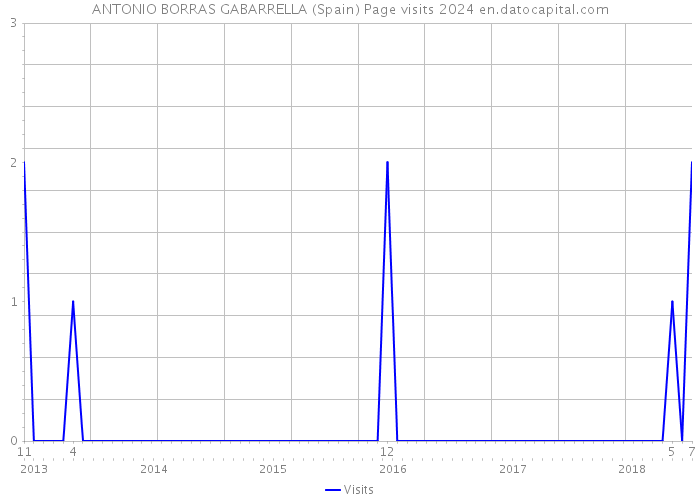 ANTONIO BORRAS GABARRELLA (Spain) Page visits 2024 