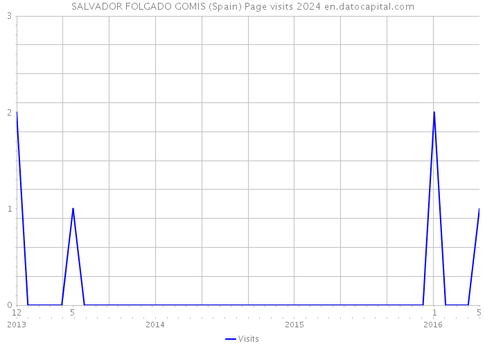 SALVADOR FOLGADO GOMIS (Spain) Page visits 2024 