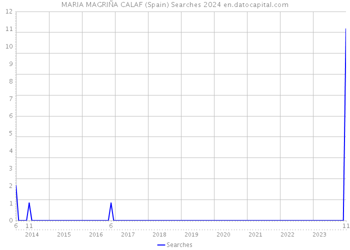 MARIA MAGRIÑA CALAF (Spain) Searches 2024 
