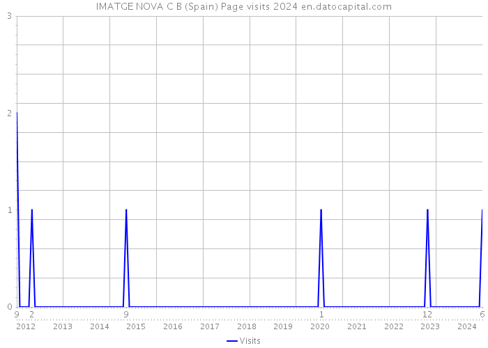 IMATGE NOVA C B (Spain) Page visits 2024 